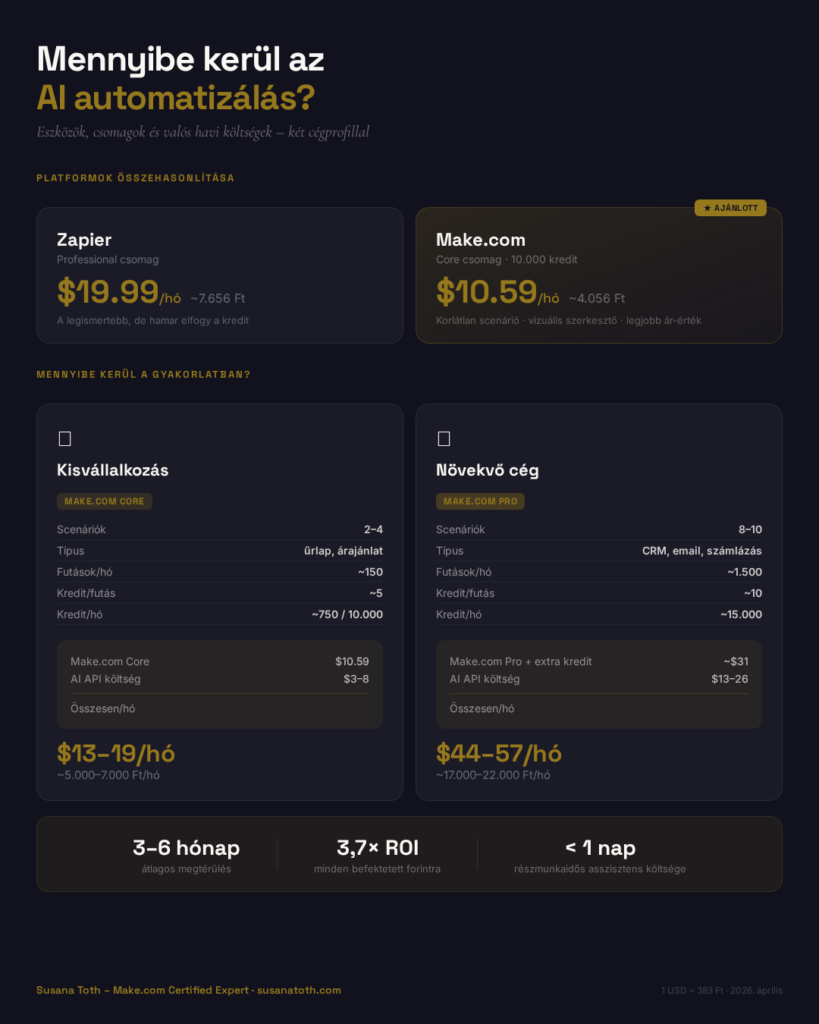 AI automatizálás cégeknek - avagy készen állsz, vagy a káoszt automatizálod? 4 AI automatizálás cégeknek - Mennyibe kerül?