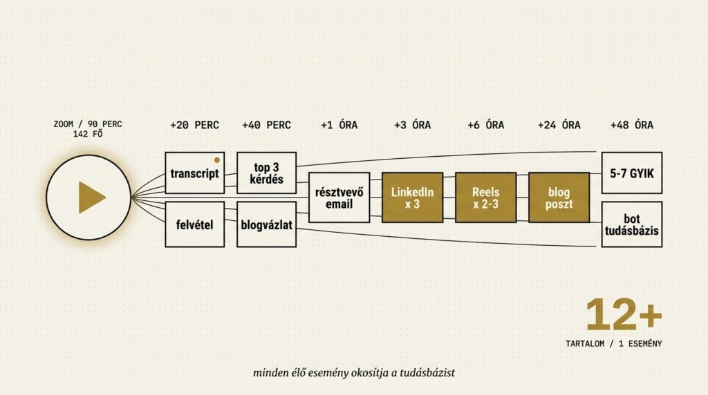 automatizalas oktatok tanarok zoom esemeny tartalom ujrafelhasznalas