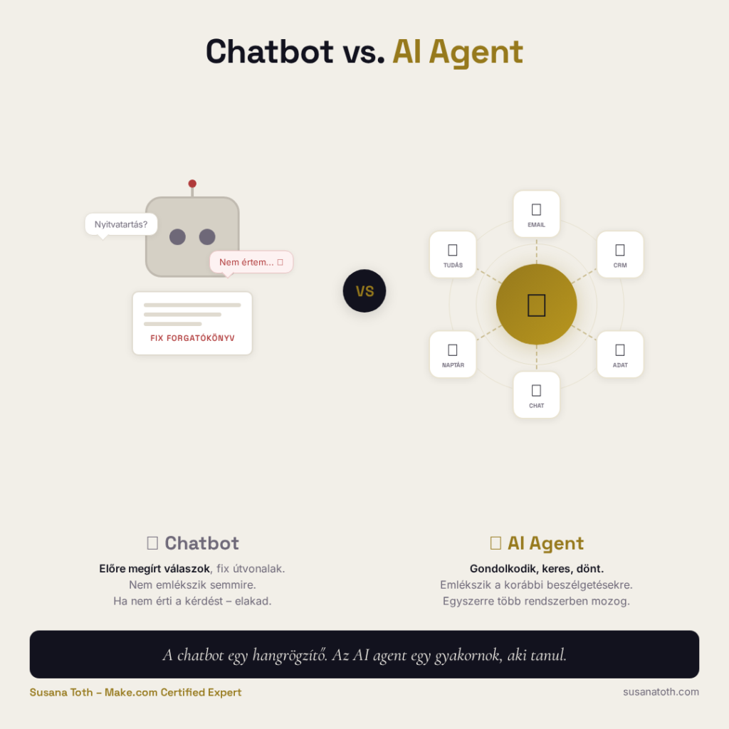 AI automatizálás cégeknek - avagy készen állsz, vagy a káoszt automatizálod? 2 AI automatizálás cégeknek - Mi a különbség a Chatbot és az AI Agent között?