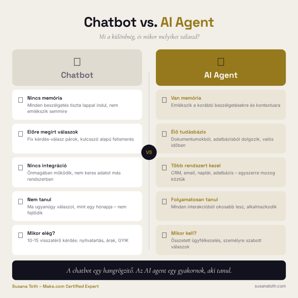 AI automatizálás cégeknek - avagy készen állsz, vagy a káoszt automatizálod? 3 AI automatizálás cégeknek - Chatbot vagy AI Agent, mikor melyiket válaszd?