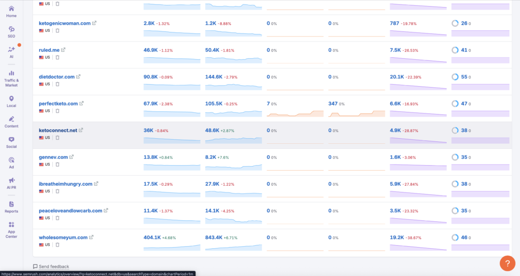 Újév kezdés: Ketogén étrend generátor Saas, n8n workflow alapon 1. rész 4 Ketogén étrend generátor szolgáltatások versenytárs elemzése - SEMrush adatok